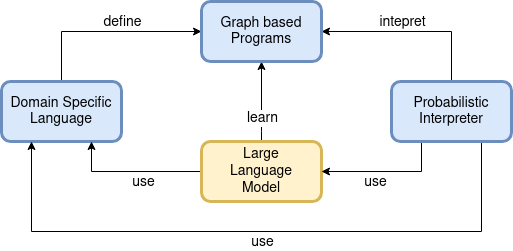 The visual representation of the interaction between components