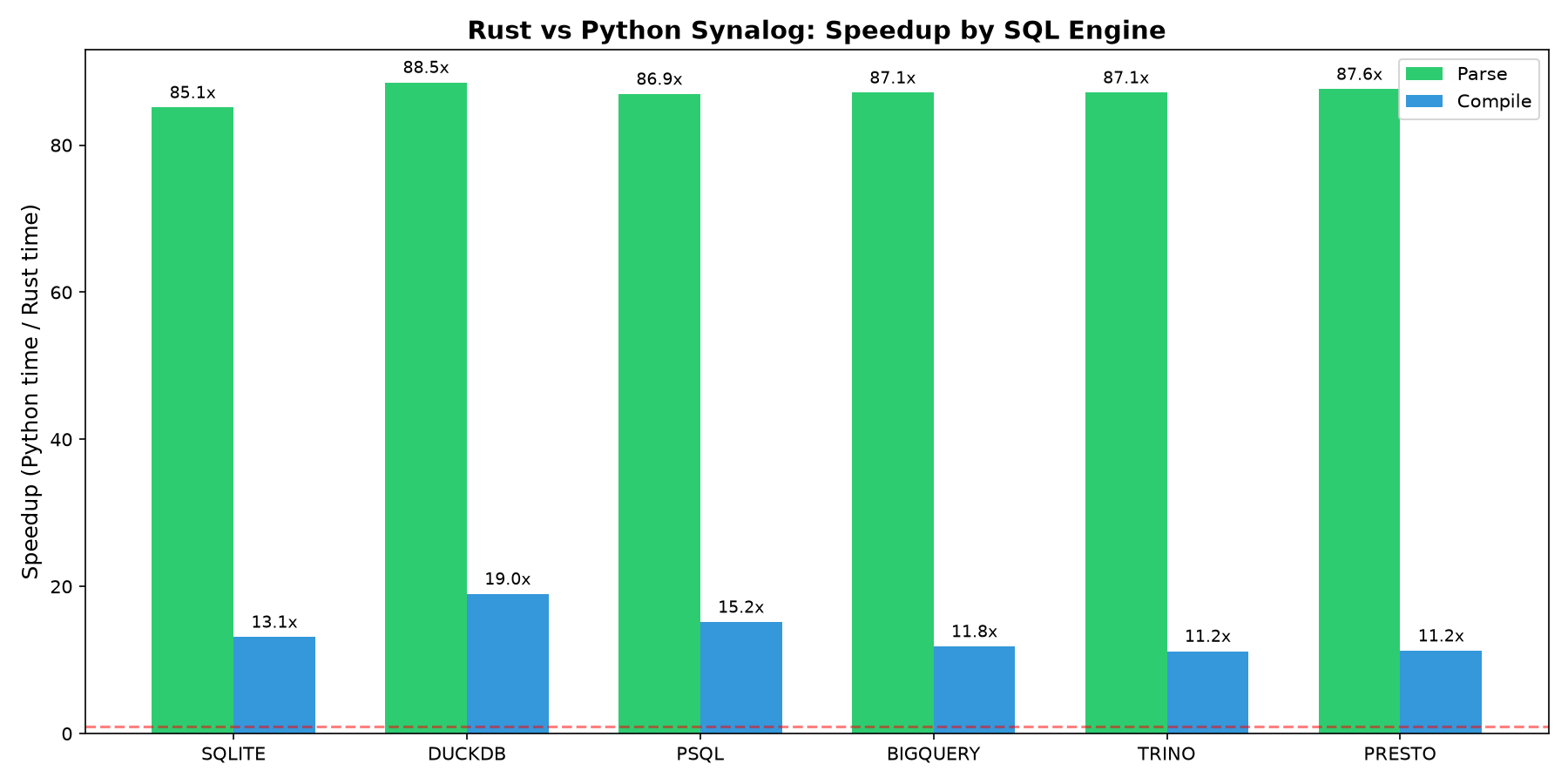 Speedup by SQL engine