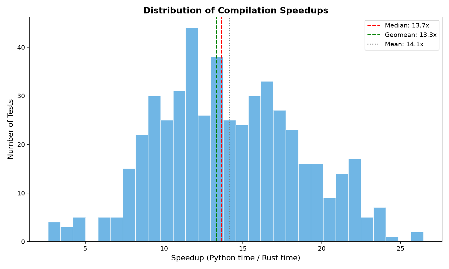 Distribution of per-program compilation speedups