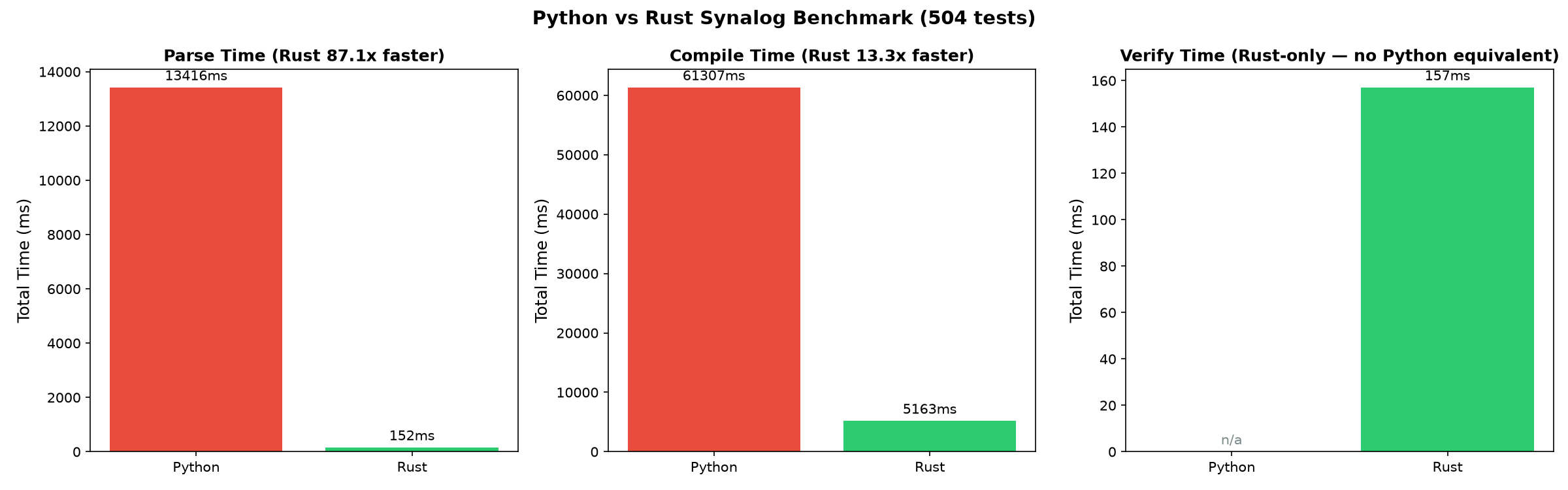 Total parse and compile time, Python vs Rust