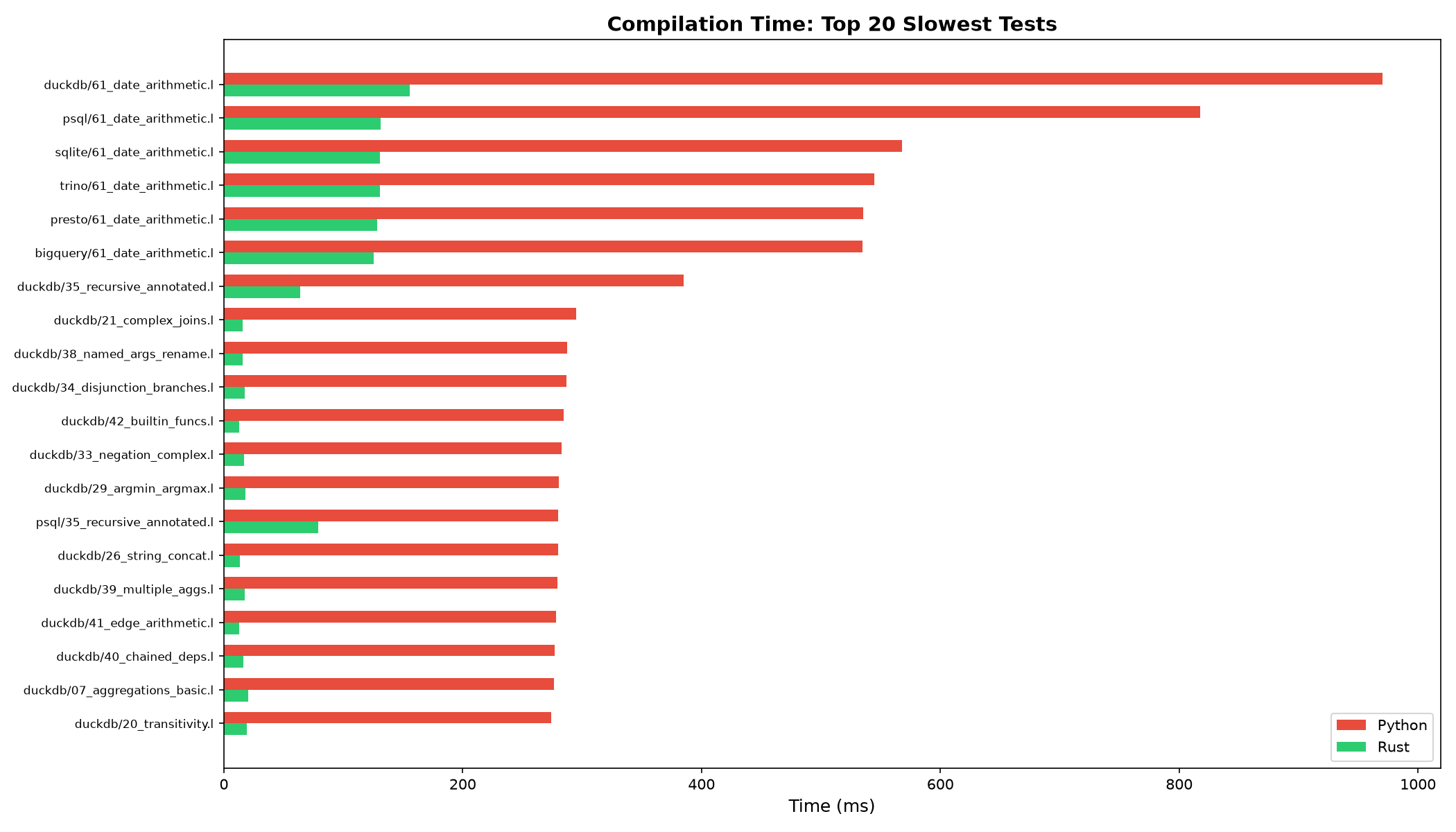 Compilation time of the 20 slowest programs