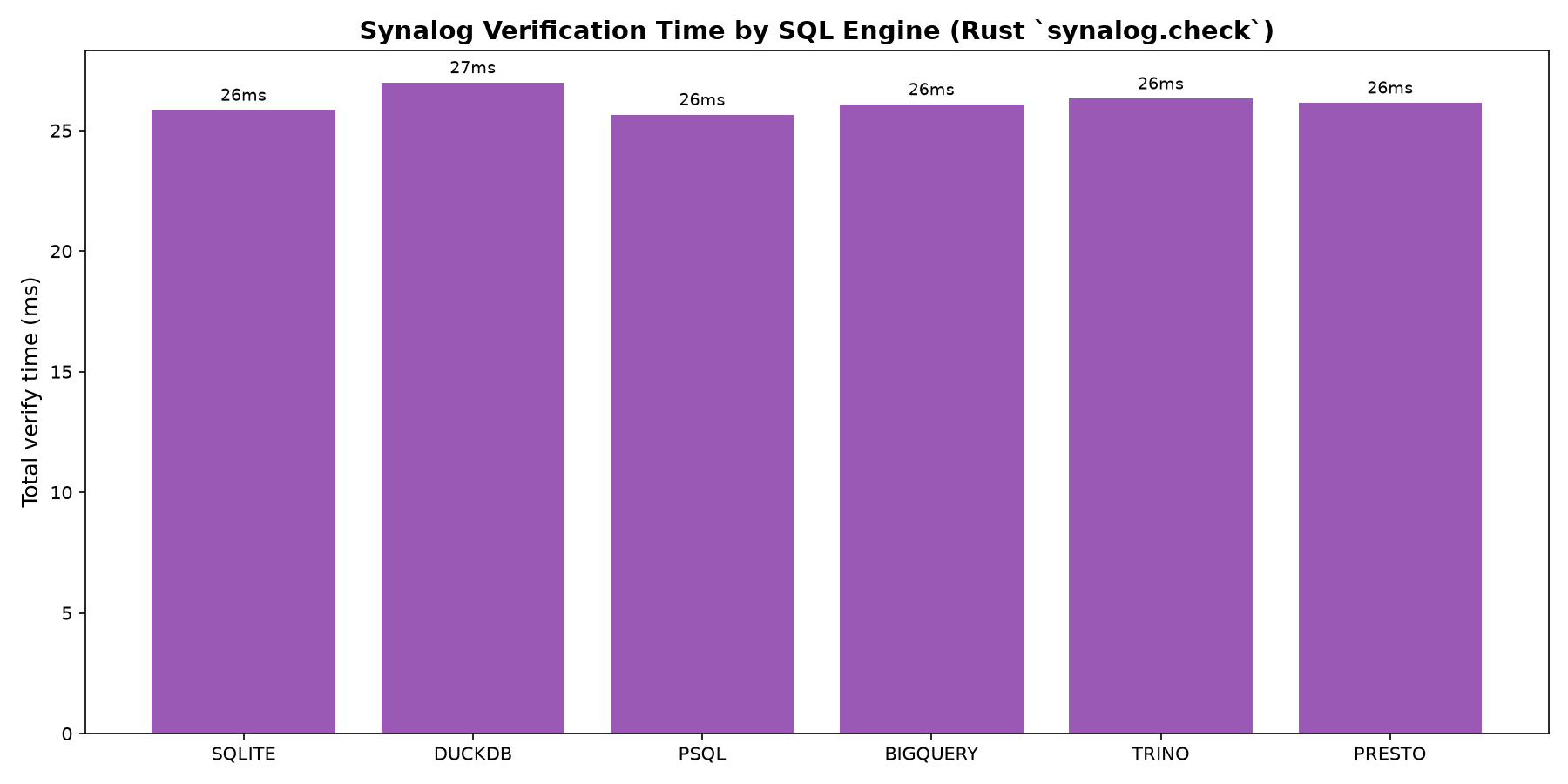 Verification time by SQL engine